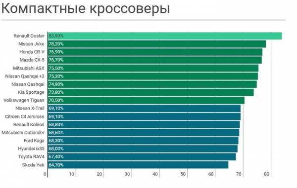 Кроссовер мало теряющий в цене. Кроссоверы которые меньше всего теряют в цене 2020. Кроссоверы которые меньше всего теряют в цене. Кроссоверы которые меньше всего теряют в цене по итогам 2018. Кроссоверы которые меньше всего теряют в цене 2021.